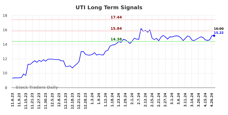 UTI Long Term Analysis for May 5 2024