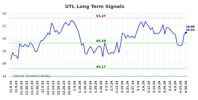 UTL Long Term Analysis for May 5 2024
