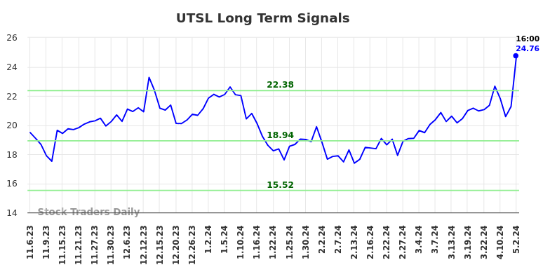 UTSL Long Term Analysis for May 5 2024