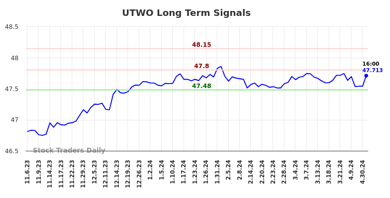 UTWO Long Term Analysis for May 5 2024