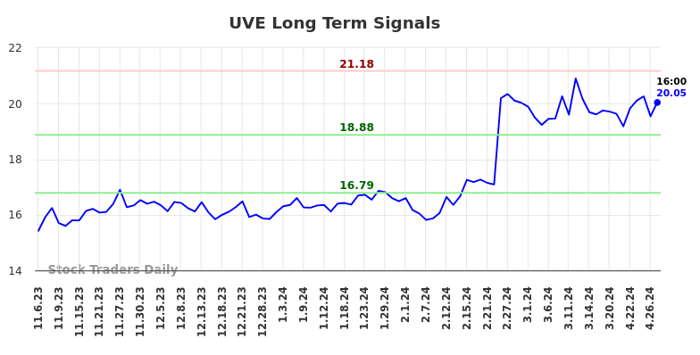 UVE Long Term Analysis for May 5 2024