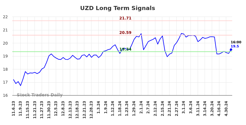 UZD Long Term Analysis for May 5 2024
