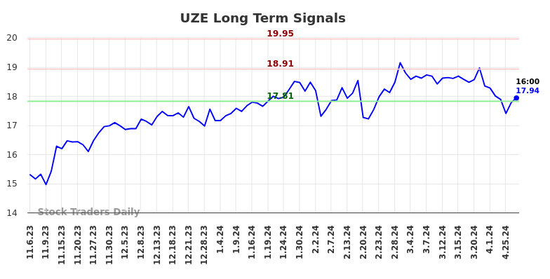 UZE Long Term Analysis for May 5 2024