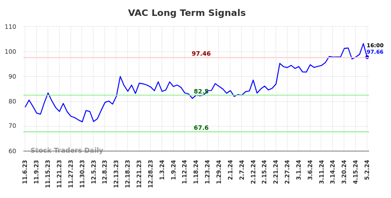 VAC Long Term Analysis for May 5 2024