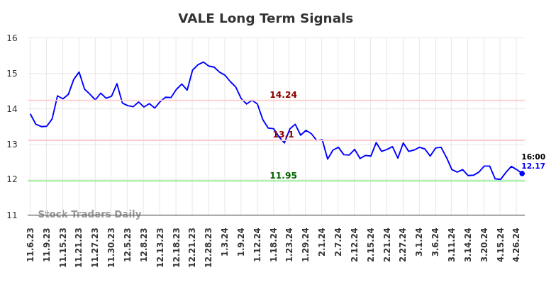 VALE Long Term Analysis for May 5 2024