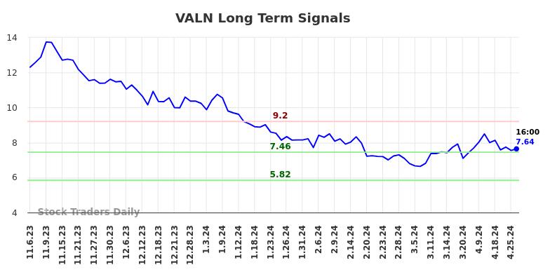 VALN Long Term Analysis for May 5 2024