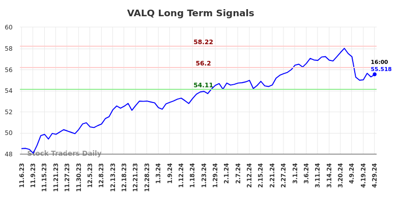 VALQ Long Term Analysis for May 5 2024