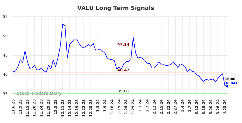 VALU Long Term Analysis for May 5 2024