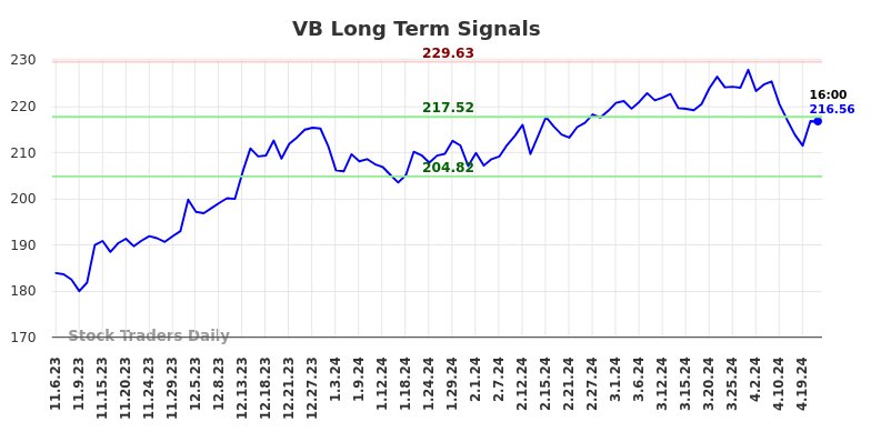 VB Long Term Analysis for May 5 2024