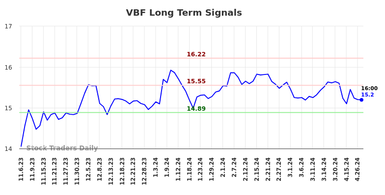 VBF Long Term Analysis for May 5 2024