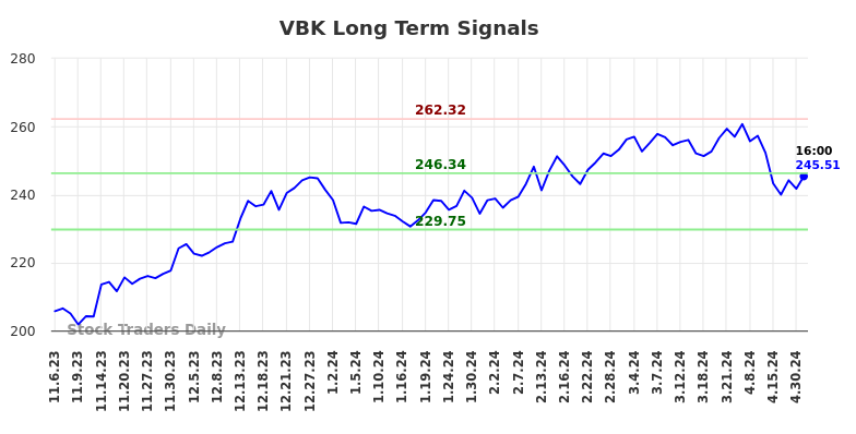 VBK Long Term Analysis for May 5 2024