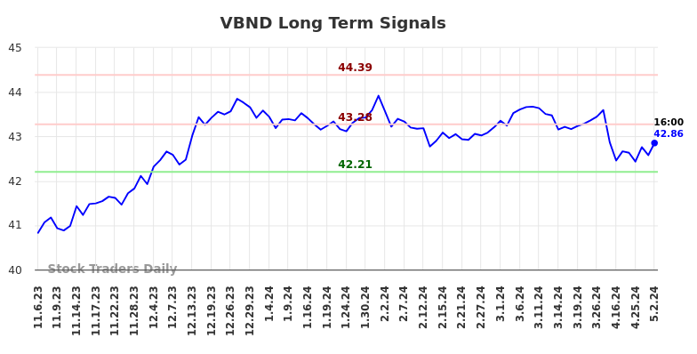 VBND Long Term Analysis for May 5 2024
