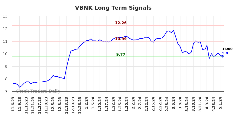 VBNK Long Term Analysis for May 5 2024