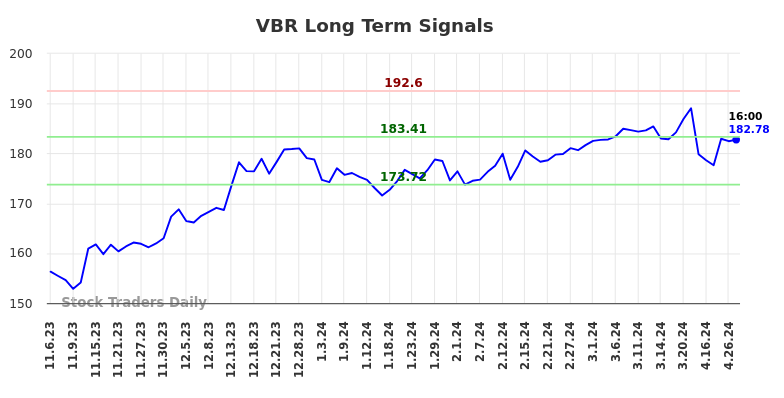 VBR Long Term Analysis for May 5 2024