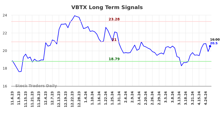 VBTX Long Term Analysis for May 5 2024