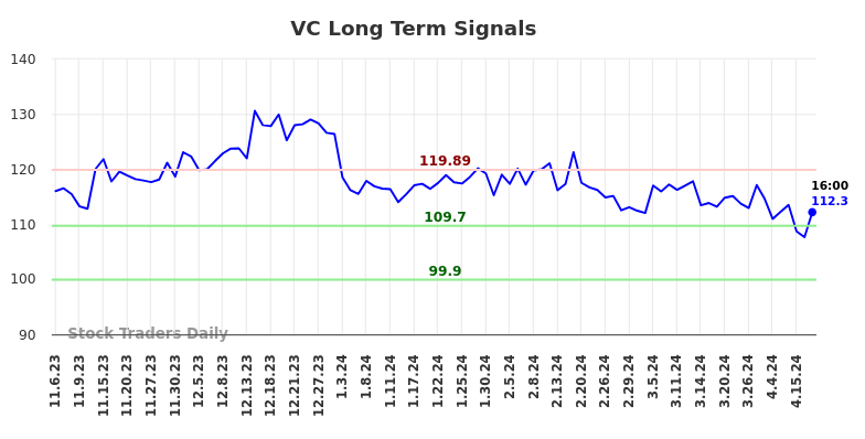 VC Long Term Analysis for May 5 2024