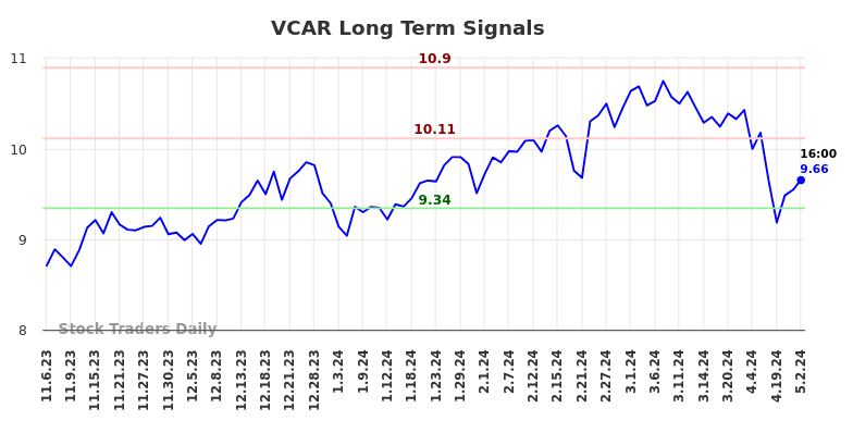 VCAR Long Term Analysis for May 5 2024