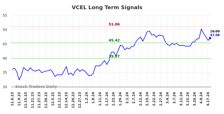 VCEL Long Term Analysis for May 5 2024