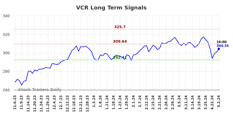 VCR Long Term Analysis for May 5 2024