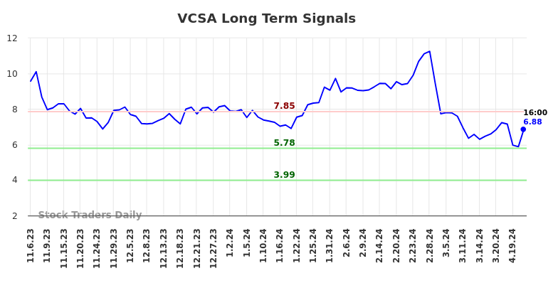 VCSA Long Term Analysis for May 5 2024