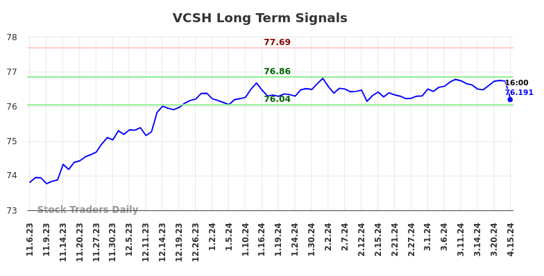 VCSH Long Term Analysis for May 5 2024