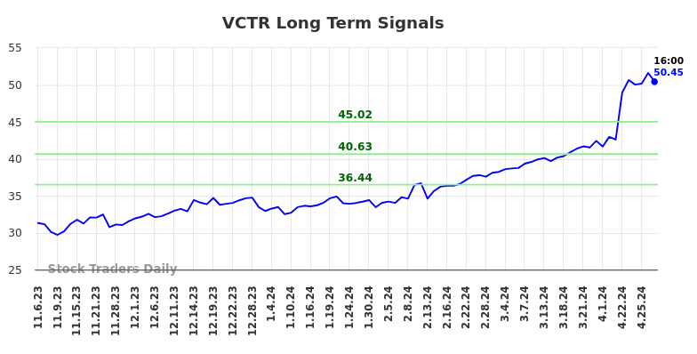 VCTR Long Term Analysis for May 5 2024