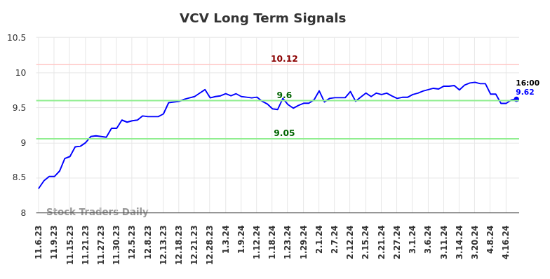 VCV Long Term Analysis for May 5 2024