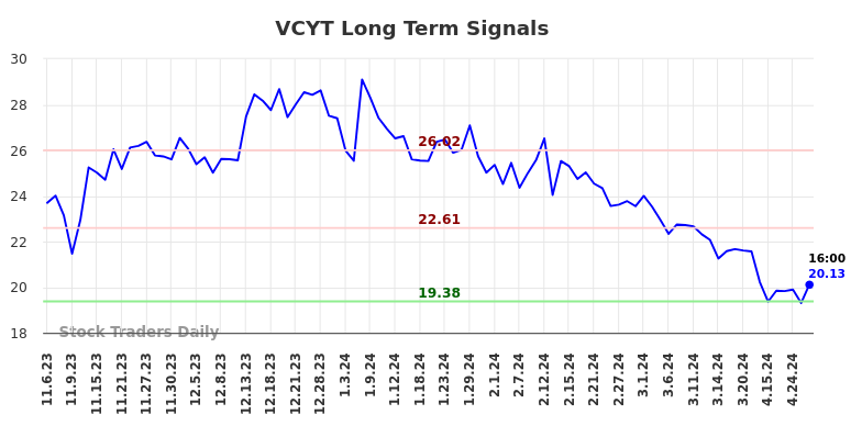 VCYT Long Term Analysis for May 5 2024