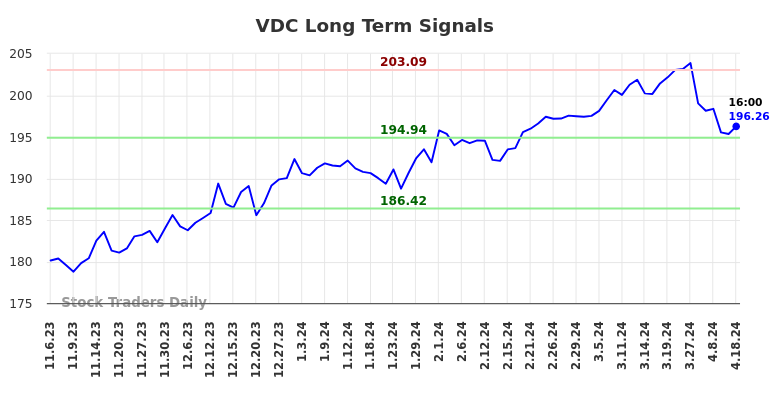 VDC Long Term Analysis for May 5 2024