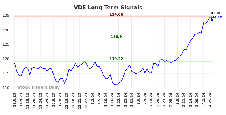 VDE Long Term Analysis for May 5 2024