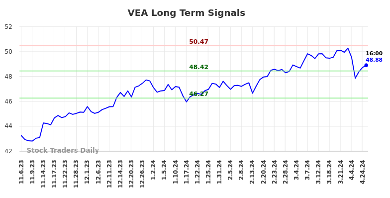 VEA Long Term Analysis for May 5 2024
