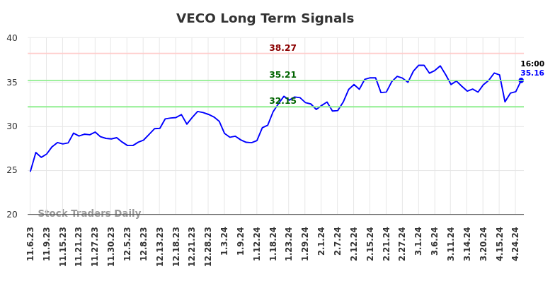 VECO Long Term Analysis for May 5 2024