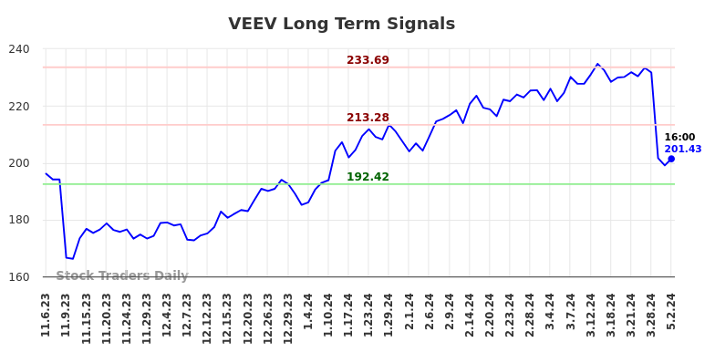 VEEV Long Term Analysis for May 5 2024