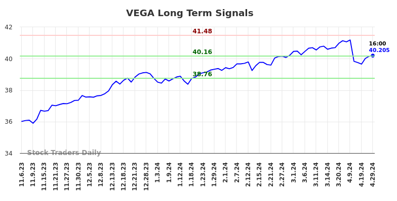 VEGA Long Term Analysis for May 5 2024