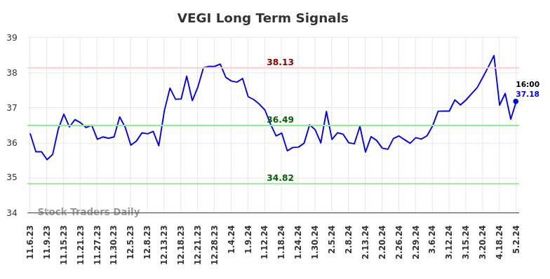 VEGI Long Term Analysis for May 5 2024