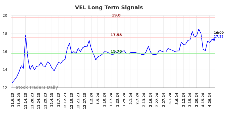 VEL Long Term Analysis for May 5 2024