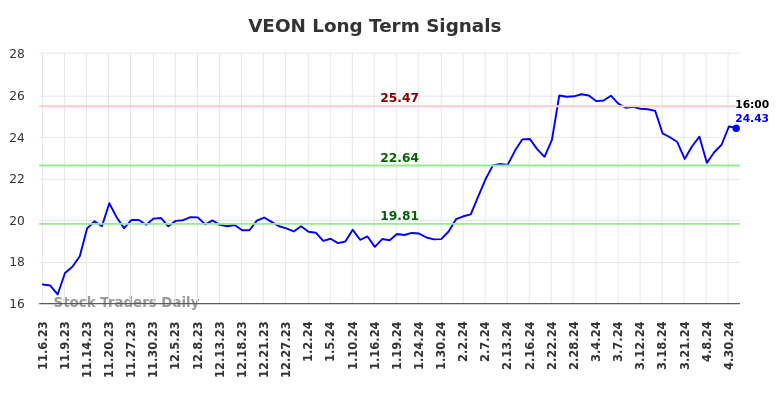 VEON Long Term Analysis for May 5 2024