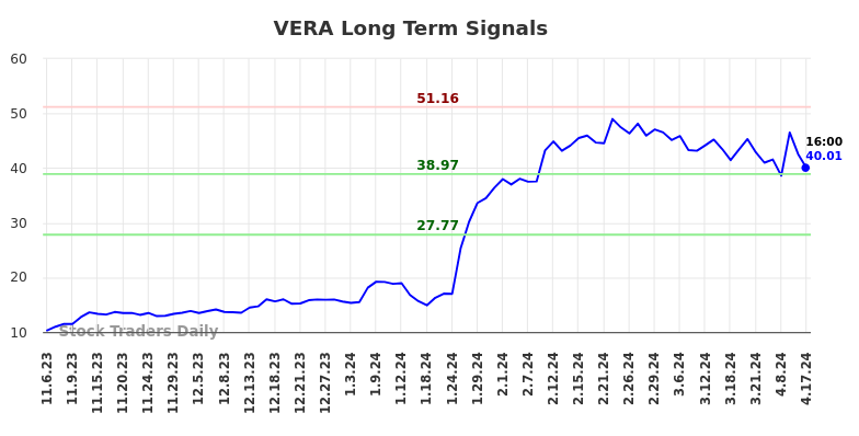 VERA Long Term Analysis for May 5 2024