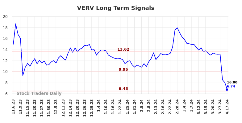 VERV Long Term Analysis for May 5 2024