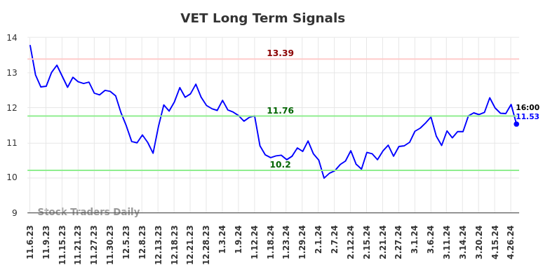 VET Long Term Analysis for May 5 2024