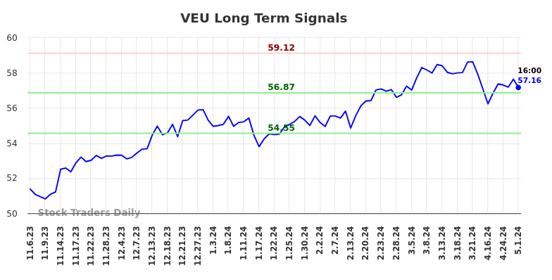 VEU Long Term Analysis for May 5 2024