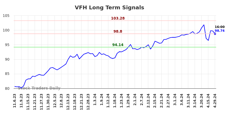 VFH Long Term Analysis for May 5 2024