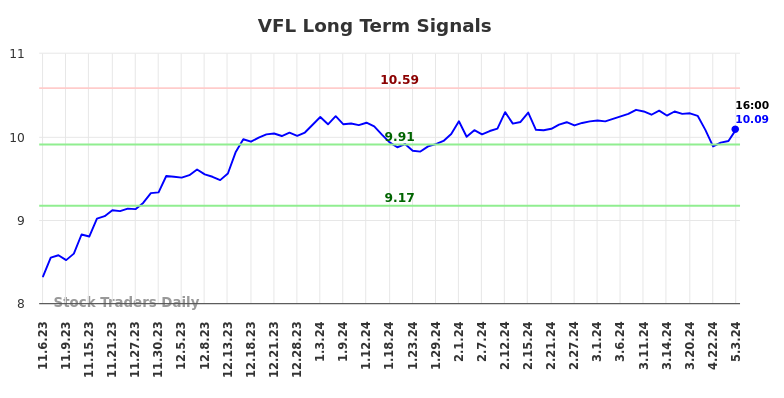 VFL Long Term Analysis for May 5 2024