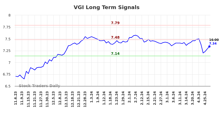 VGI Long Term Analysis for May 5 2024