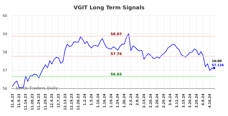 VGIT Long Term Analysis for May 5 2024