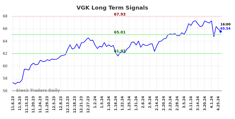 VGK Long Term Analysis for May 5 2024