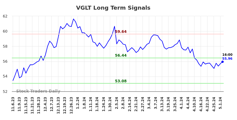 VGLT Long Term Analysis for May 5 2024