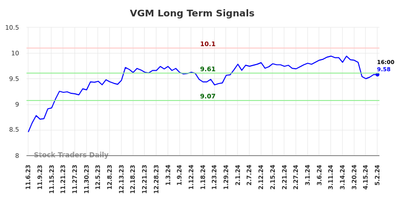 VGM Long Term Analysis for May 5 2024