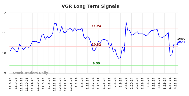 VGR Long Term Analysis for May 5 2024
