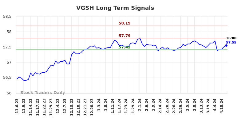 VGSH Long Term Analysis for May 5 2024